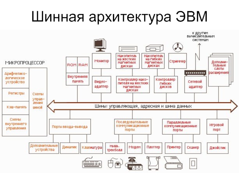 Электронно структурная схема. Шинные структуры ЭВМ. Архитектура и структура ЭВМ. Структура вычислительной машины на базе общей шины. Архитектура ПК структура вычислительных систем.