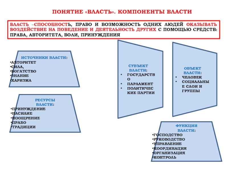 Понятие власти план егэ