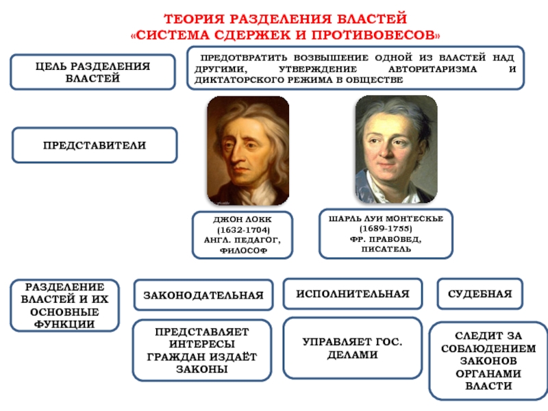 Теория разделения властей презентация