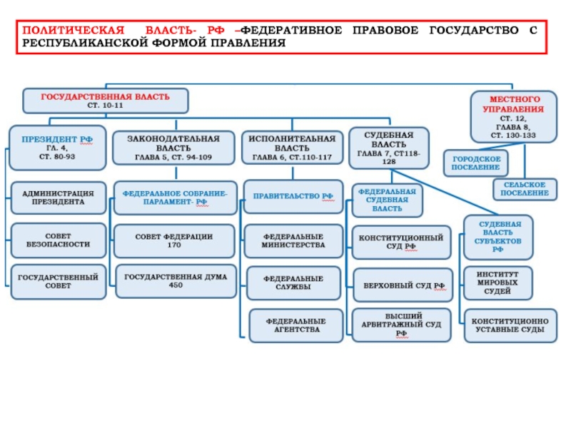 Структура российского государства схема