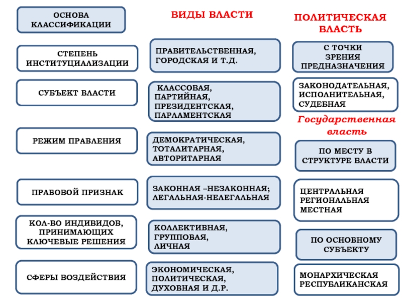 ВИДЫ ВЛАСТИ ОСНОВА КЛАССИФИКАЦИИ СТЕПЕНЬ ИНСТИТУЦИАЛИЗАЦИИ ПРАВИТЕЛЬСТВЕННАЯ, ГОРОДСКАЯ И Т.Д. СУБЪЕКТ ВЛАСТИ