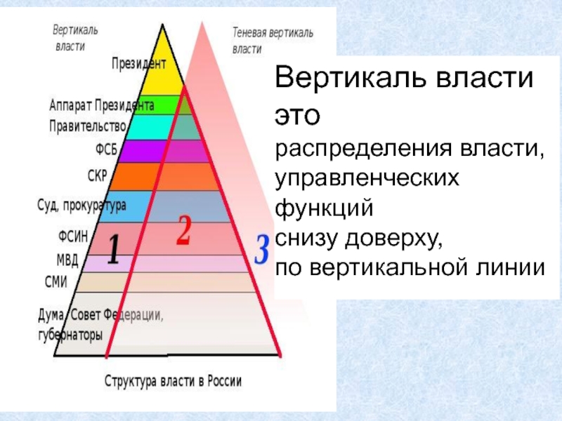 Вертикаль власти в россии схема