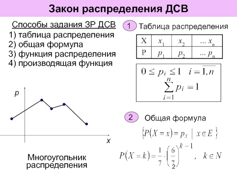 Многоугольник распределения и график функции распределения