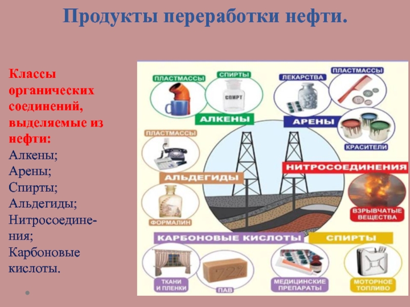 Источники органических веществ. Продукты переработки нефти. Продукты переработки углеводородов. Продукты переработки нефти арены. Продукты из переработки.