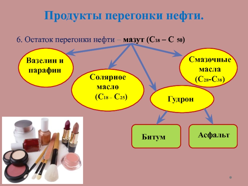 Продукты перегонки нефти в порядке увеличения