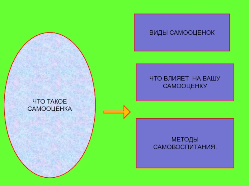 Виды самооценки