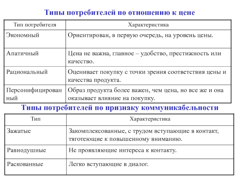 3 группа потребителей. Виды потребителей. Классификация потребителей. Типы потребителей в маркетинге. Типы потребителей и их характеристики.