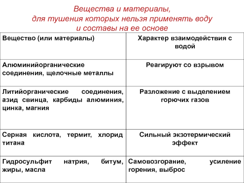 Вещества нельзя. Вещества при тушении которых опасно применять воду. Огнетушащие вещества и материалы. Вещества и материалы для тушения которых нельзя применять воду. Вещества и материалы.