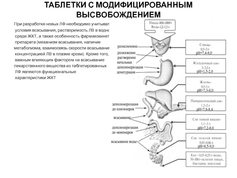 Таблетки с модифицированным высвобождением