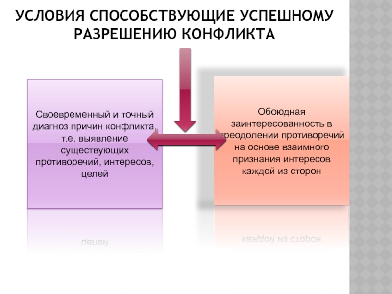 Хочу условия. Условия успешного разрешения конфликта. Условия способствующие успешному разрешению социальных конфликтов. Факторы успешного урегулирования конфликта. Назовите условия влияющие на успешное разрешение конфликта.