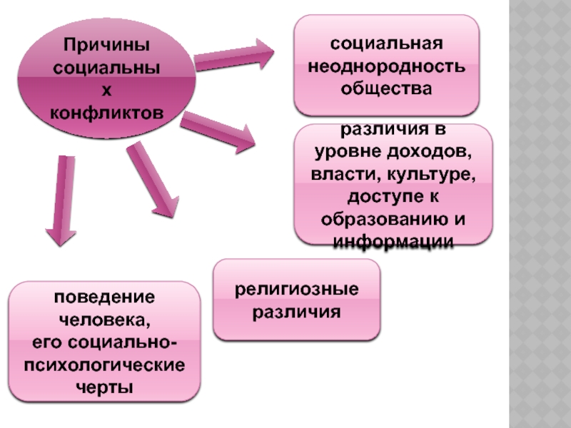 Составить схему причины социальных конфликтов используя информацию социальная неоднородность