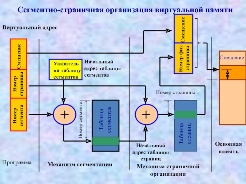 Организация памяти. Сегментно-страничная организация памяти. Сегментная и сегментно-страничная организация памяти. Сегментация памяти со страничной организацией.. Страничная и сегментная организация памяти таблица.