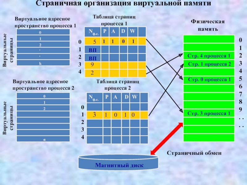 Управление виртуальной памятью. Виртуальное адресное пространство страничная организация памяти. Сравнение сегментной и страничной организации памяти. Таблица страниц процесса это. Структура таблицы страниц страничной памяти.