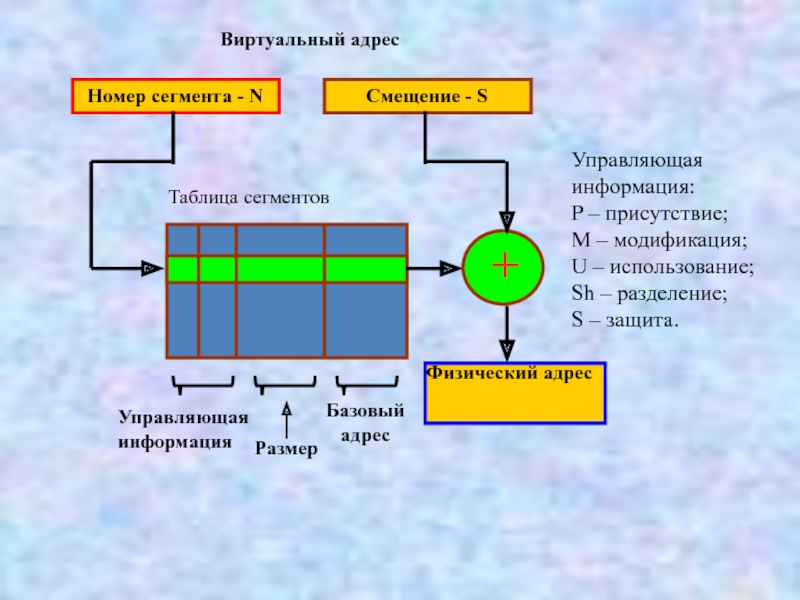 Управляющий размер. Физическая адресация. Базовый адрес сегмента. Сигналы управления памятью. Виртуальный адрес.