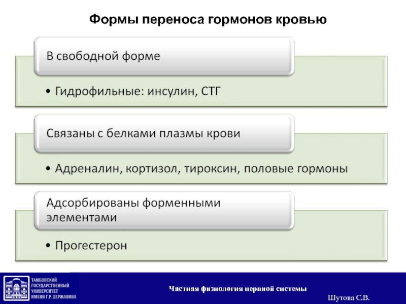 Форма перенос. Перенос гормонов кровью. Форменных перенос. Чем переносятся гормоны. Перенос гормонов осуществляет.