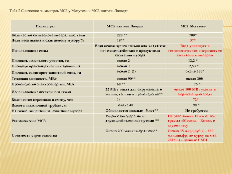 Табл.2 Сравнение параметров МСЗ у Могутово и МСЗ кантона Люцерн