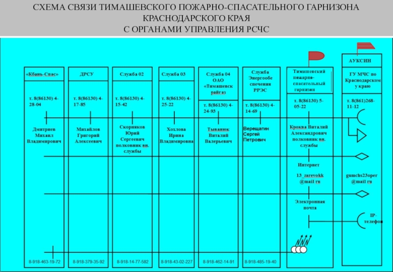 Силы и средства гарнизона. Организационная структура пожарно-спасательного гарнизона. Пожарно-спасательный Гарнизон схемы. Пожарно-спасательный Гарнизон это органы управления. Таблица ранги пожара в МЧС России.