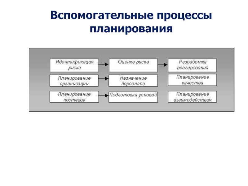 Процесс планирования презентации управляется