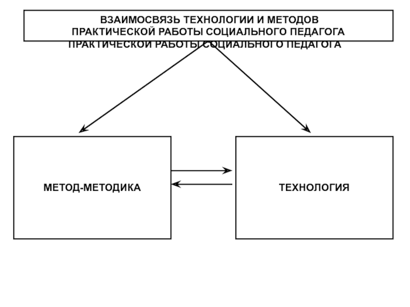 Методика и технология работы социального педагога