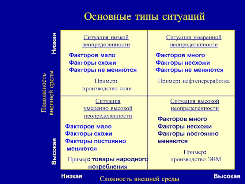 Типы ситуаций. Типы ситуации неопределенности. Типы виды ситуаций. Ситуация низкой неопределенности. Ситуация низкой неопределенности примеры.