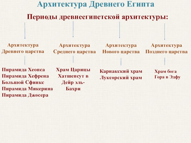 Периоды египта. Периодизация Царств древнего Египта. Архитектура древнего Египта характеристика. Дайте характеристику архитектуры древнего Египта этапы развития.