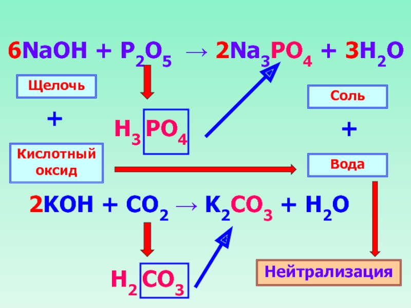 Металл основной оксид щелочь соль. Кислотный оксид щелочь соль вода. Co2 кислотный оксид. NAOH кислотный оксид. Кислотный оксид + вода.