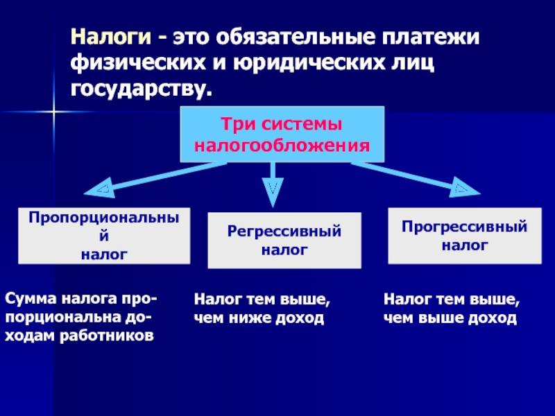 Презентация налогообложение в россии