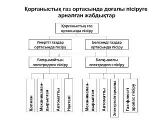 Қорғаныстық газ ортасында доғалы пісіруге арналған жабдықтар