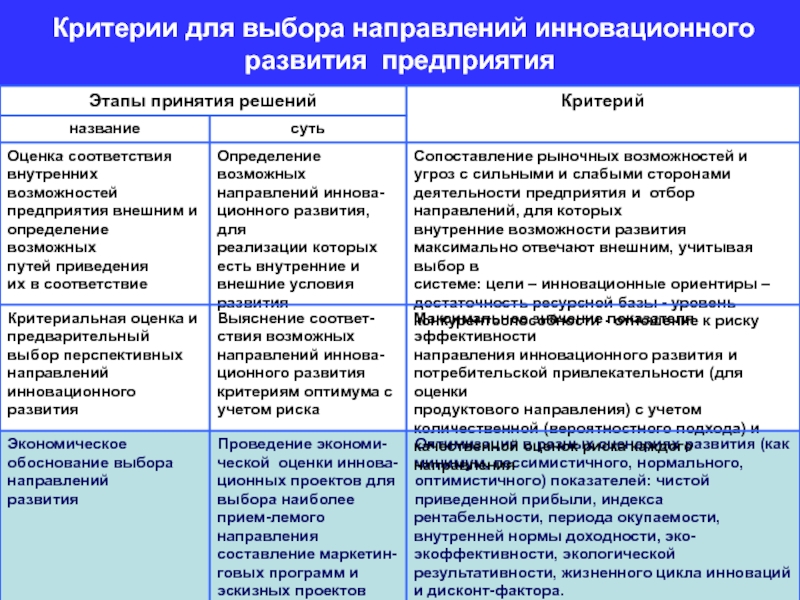 Направления инновационного развития предприятия