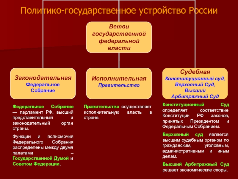 Государственное устройство рф общее представление 4 класс презентация и конспект