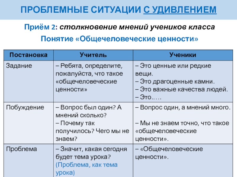 Ценность ситуация. Прием столкновение мнений. Проблемная ситуация с удивлением пример. Сталкивание мнений это прием. Таблица проблемной ситуации компьютерного клуба.