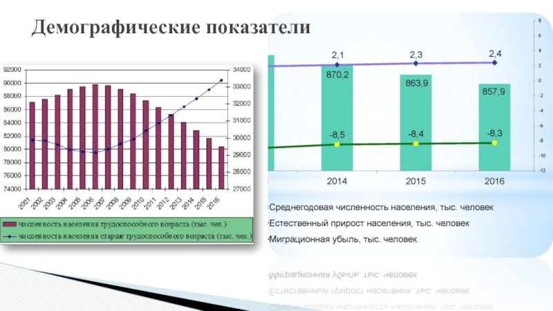 Особенности демографических показателей. Динамика демографических показателей. Анализ демографических показателей. Демографические показатели в ПФО. Демография показатели Тверской области.