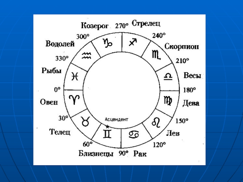 Рак какой дом. Зодиакальный круг расположение знаков. Знаки зодиака в круге по часовой. Схема знаков зодиака круг. Астрологический круг знаки зодиака.