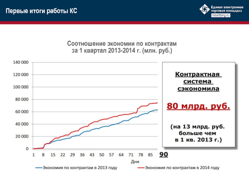 Соотношение экономии по контрактам за 1 квартал 2013-2014 г. (млн. руб.)
