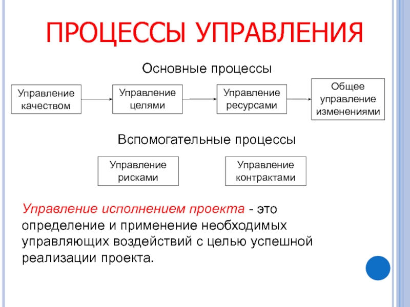 Управление исполнением