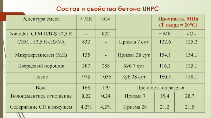 Состав и свойства бетона UHPC