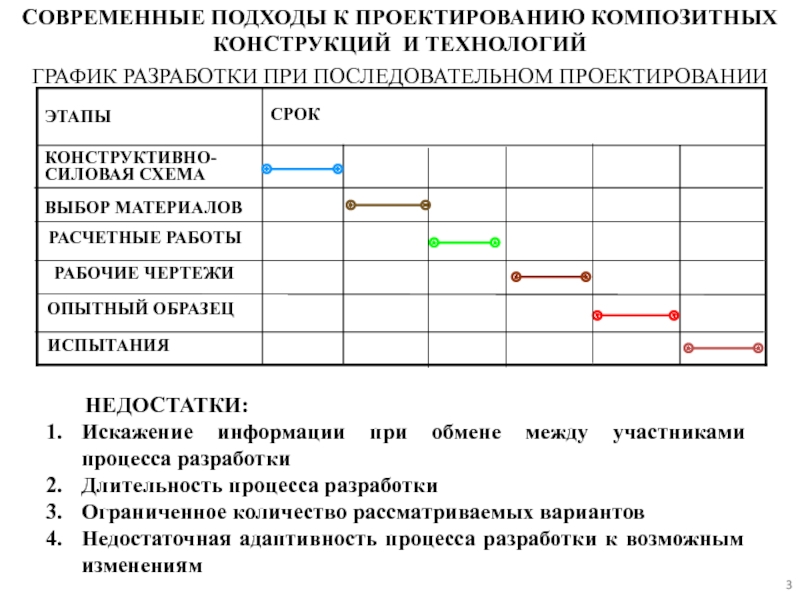 Современные подходы проектирования. График разработки. Проектирование опытного образца. График разработки сервиса.