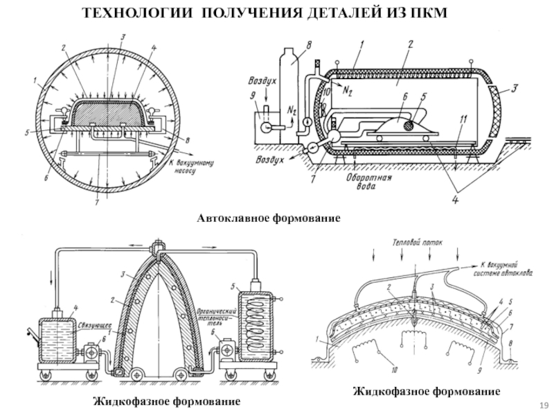 Получение деталей. Автоклав для формования изделий из ПКМ. Схема автоклавного формования. Автоклав промышленный для формования изделий из ПКМ. Автоклавное формование углепластика схема.