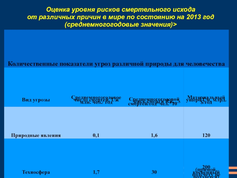 Состояние угроз жизни. Оценка уровня риска. Показатели уровня риска. Уровни риска ЧС. Что такое уровни риска в медицине.