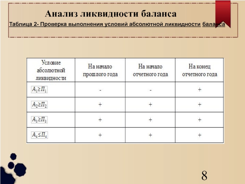 Анализ ликвидности баланса. Таблица ликвидности баланса. Условия абсолютной ликвидности баланса.