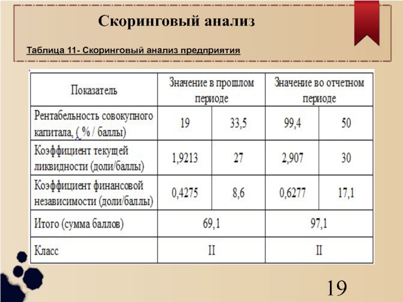 Условное предприятие. Скоринговая таблица оценки кредитоспособности. Скоринговый анализ. Скоринговая модель организации. Скоринговая модель оценки степени риска банкротства.