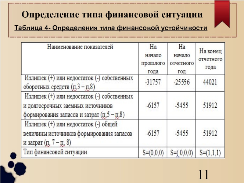 Финансовая ситуация. Определение типа финансовой устойчивости. Тип финансовой ситуации. Определение типа финансовой ситуации организации. Определение типа финансовой устойчивости предприятия.