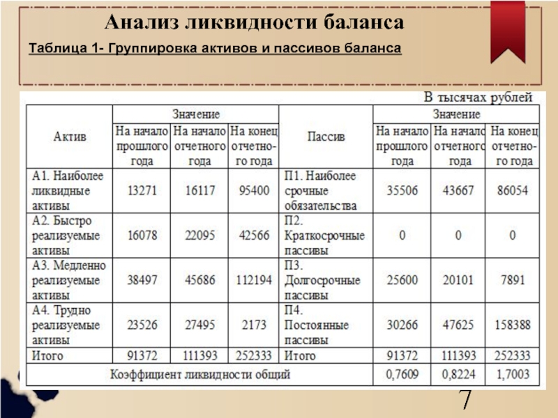 Баланс а1 п1. Таблица коэффициентов ликвидности баланса. Группировка активов и пассивов. Группировка активов и пассивов баланса. Анализ ликвидности активов и пассивов.