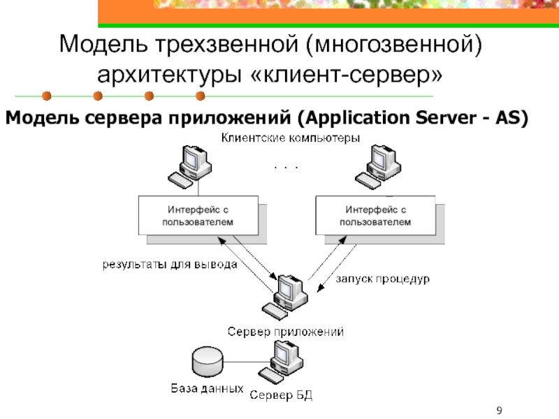 Модель трехзвенной (многозвенной) архитектуры «клиент-сервер» Модель сервера приложений (Application Server - AS)
