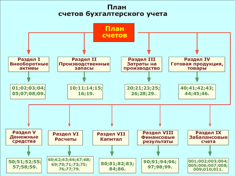 Бухгалтерский план счетов. Схема всех счетов бухгалтерского учета. План счетов бухгалтерского учета схема. План бухгалтерских счетов схема. Схема 01 счета бухгалтерского учета.