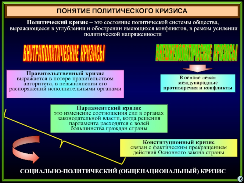 Кризисы политического развития презентация