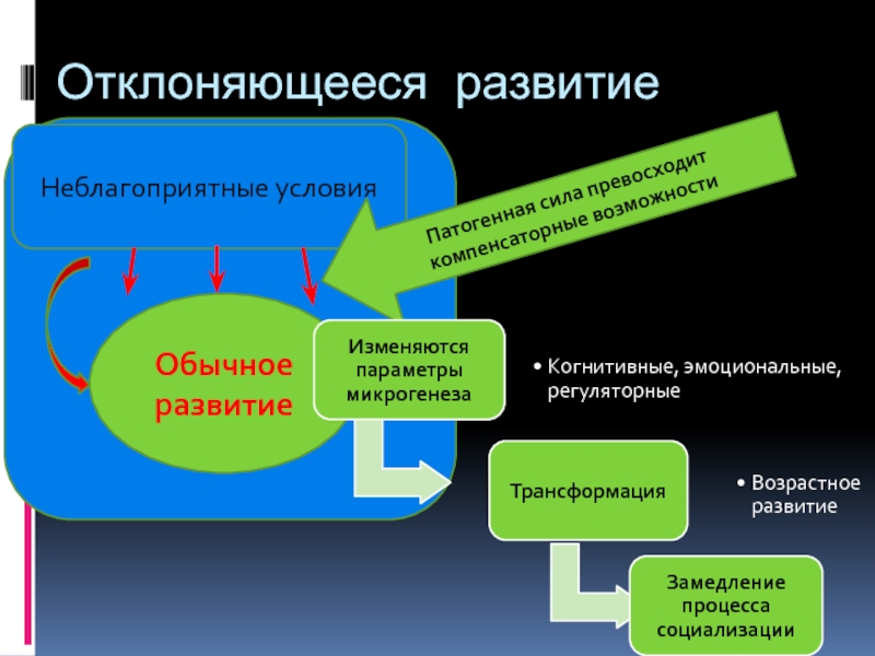 Механизмы отклонений в развитии. Отклоняющееся развитие. Феномен отклоняющегося развития. Микрогенез это в психологии.