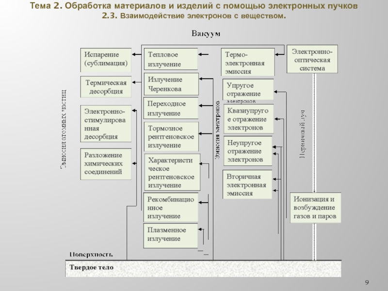 Программа обработки материала. Группы обработки материалов. Обработка материалов Политех. Взаимодействие электронов с материалом при обработке. Групповой код обрабатываемого материала.