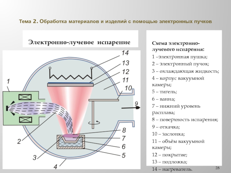 Схема электронно лучевого испарителя