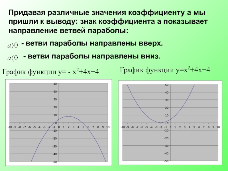 Графики значения коэффициентов. Направление ветвей параболы зависит от коэффициента. Уравнение параболы по графику. График функции направление ветвей. Ветви параболы обозначение коэффициента.